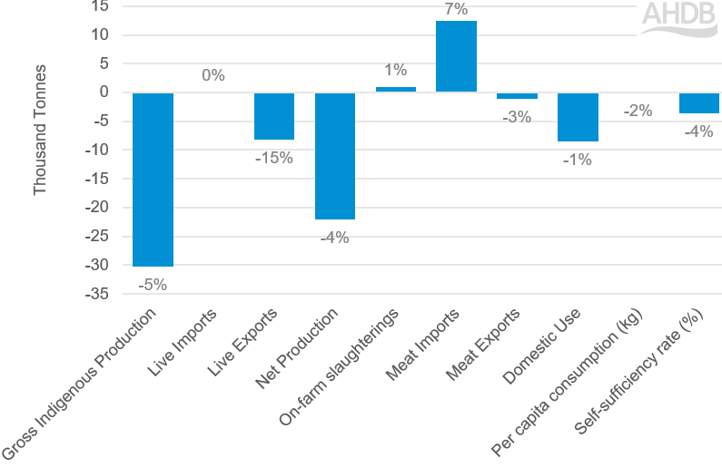 Forecasted 2025 volume changes for EU Lamb, with % changes.